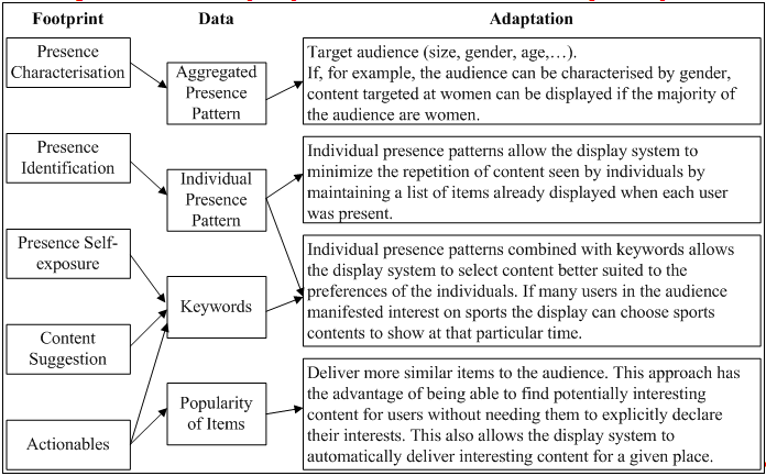 Possible adaptive processes associated with
different digital footprints