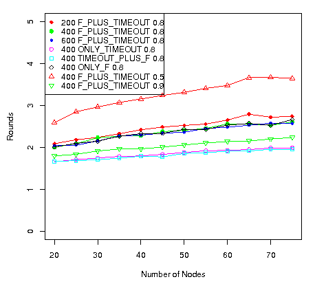 Average number of rounds ellapsed until convergence